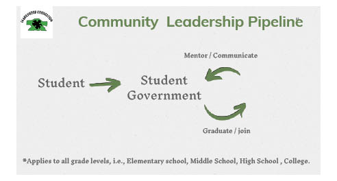Community Thread of Leadership according to Familyhood